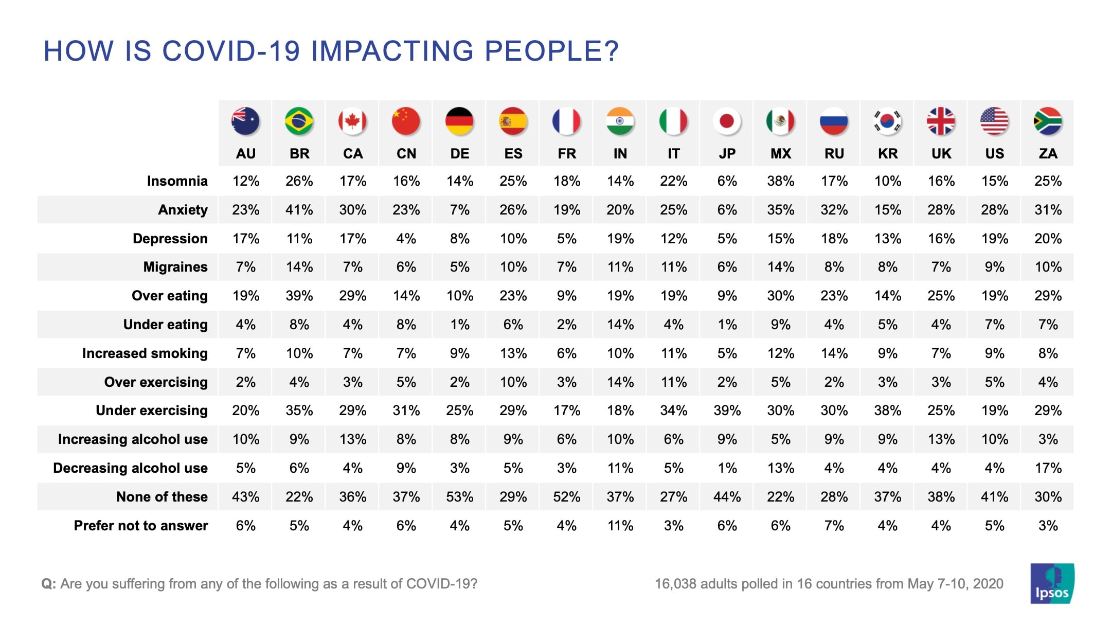 Como a Covid-19 impacta as pessoas