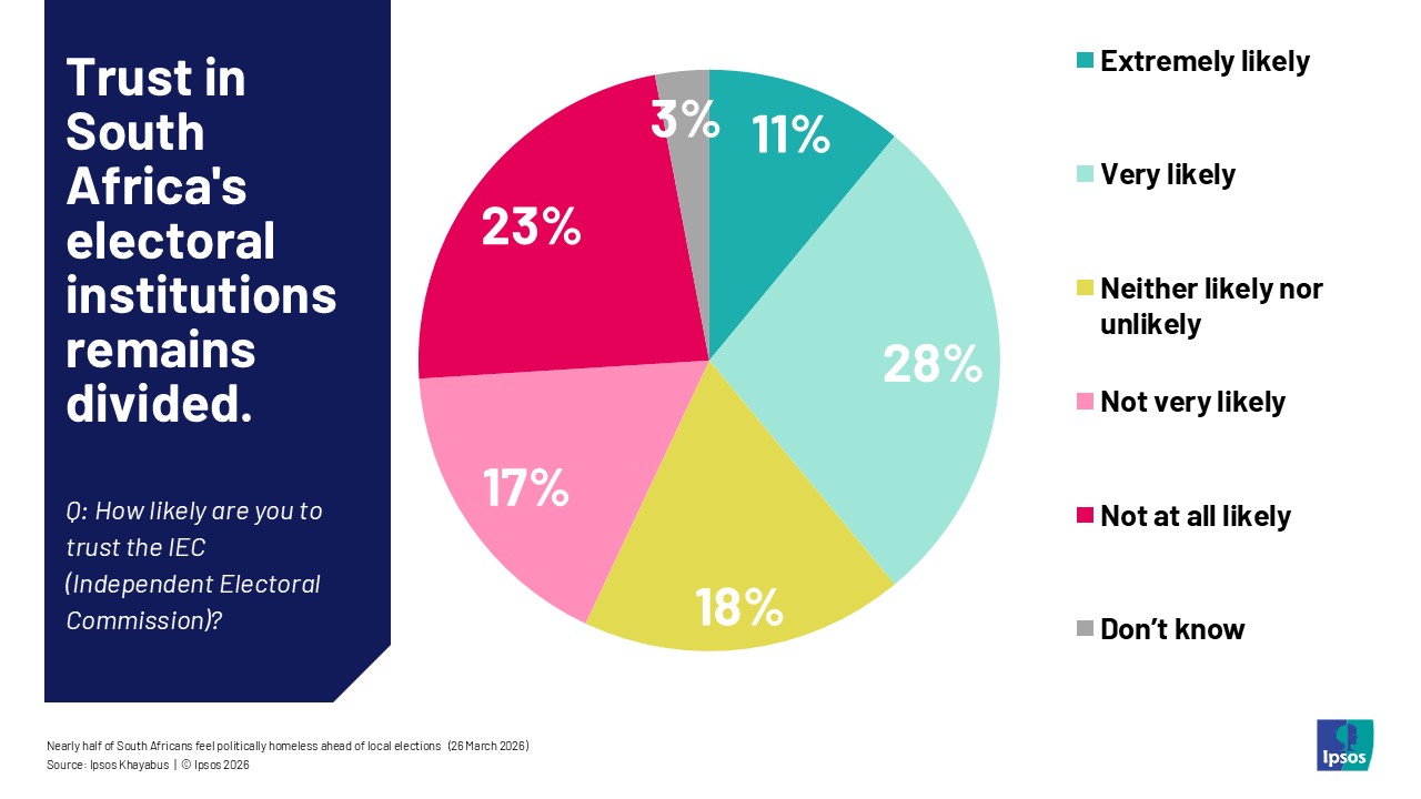 how likely are you to trust the IEC independent electoral commission south africa results