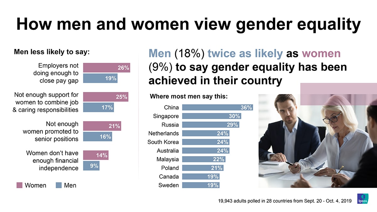 marv sne hvid Bliv klar The difference between men and women: How we view gender equality | Ipsos