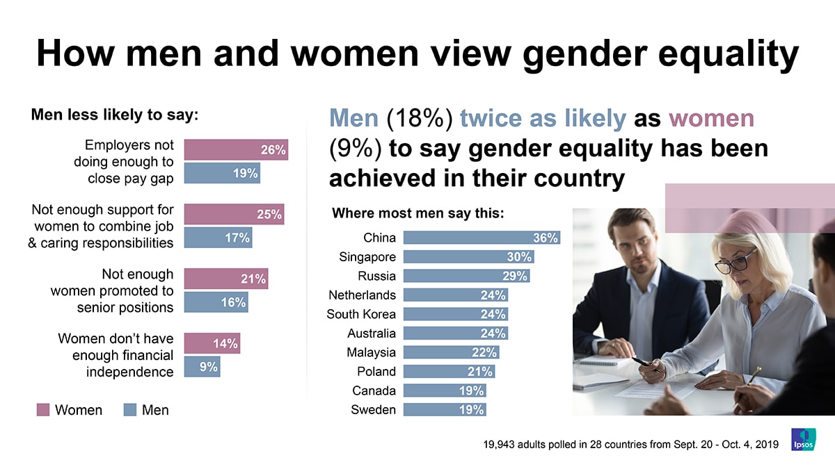 The difference between men and women: How we view gender equality  Ipsos