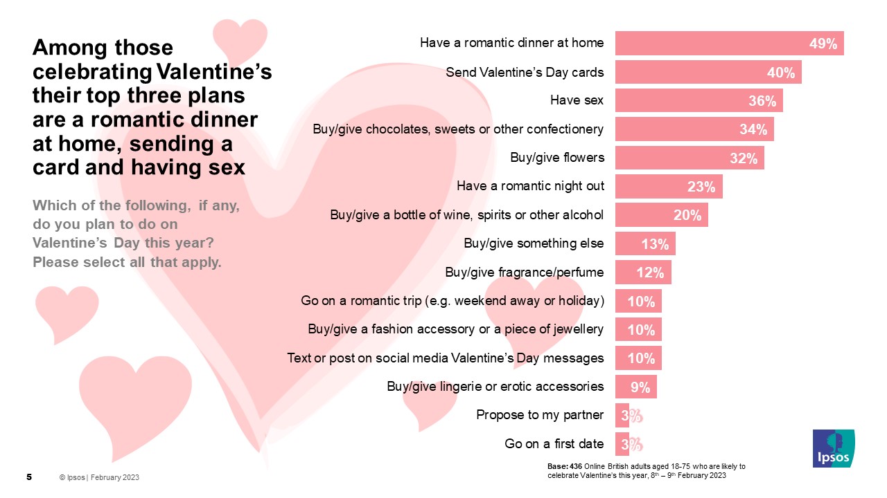 Ipsos Valentine's Day Poll: Among those celebrating Valentine’s Day their top three plans are a romantic dinner at home (49%), sending a card (40%) and having sex (36%)
