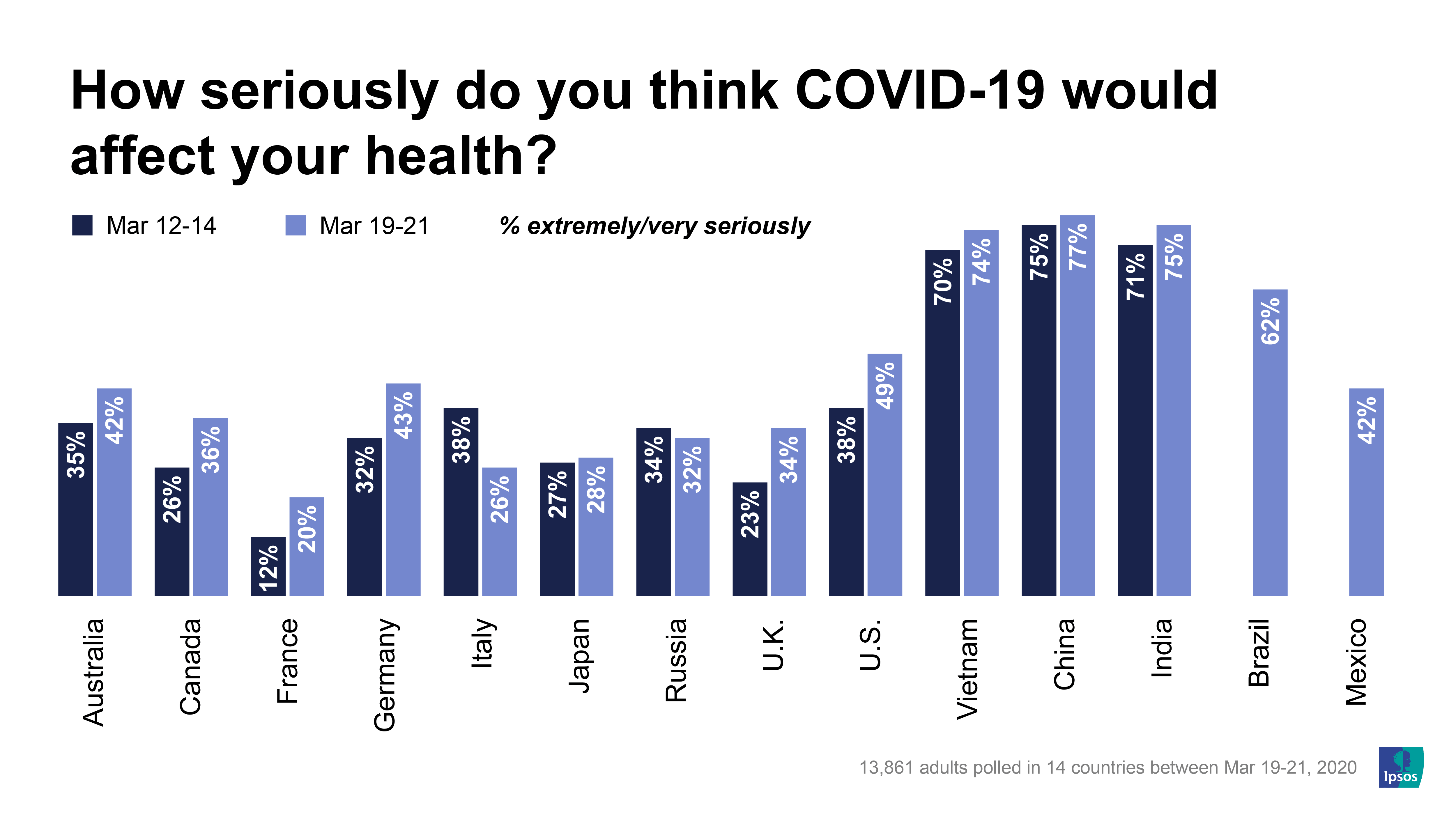 How seriously do you think COVID-19 would affect your health? | Ipsos