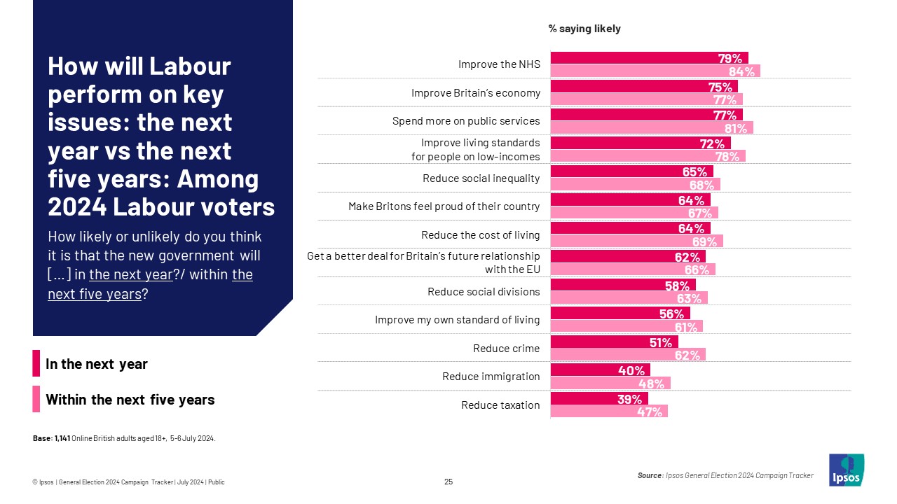 Ipsos Chart: How will Labour perform on key issues in the next year / the next five years? Among 2024 Labour voters Improve the NHS	79% 84% Improve Britain’s economy 75% 77% Spend more on public services 77% 81% Improve living standards for people on low-incomes 72% 78% Reduce social inequality 65% 68% Make Britons feel proud of their country 64% 67% Reduce the cost of living 64% 69% Get a better deal for Britain’s future relationship with the EU	62%	66% Reduce social divisions	58% 63% Improve my own standard of living 56% 61% Reduce crime 51% 62% Reduce immigration 40% 48% Reduce taxation 39% 47%