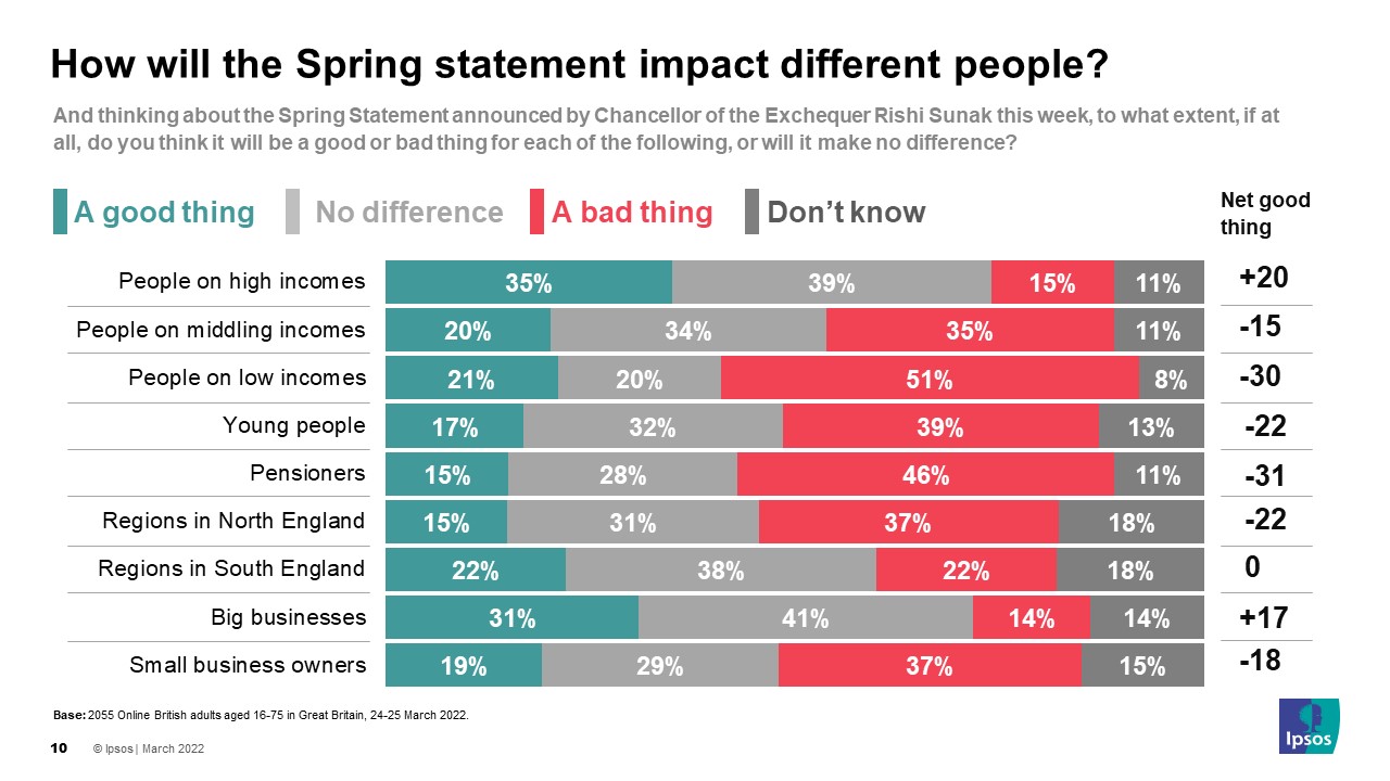 Spring Statement vs Autumn budget: Impact on different people