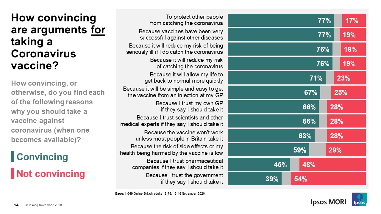 How convincing, or otherwise, do you find each of the following reasons why you SHOULD take a vaccine against coronavirus (when one becomes available)? Ipsos