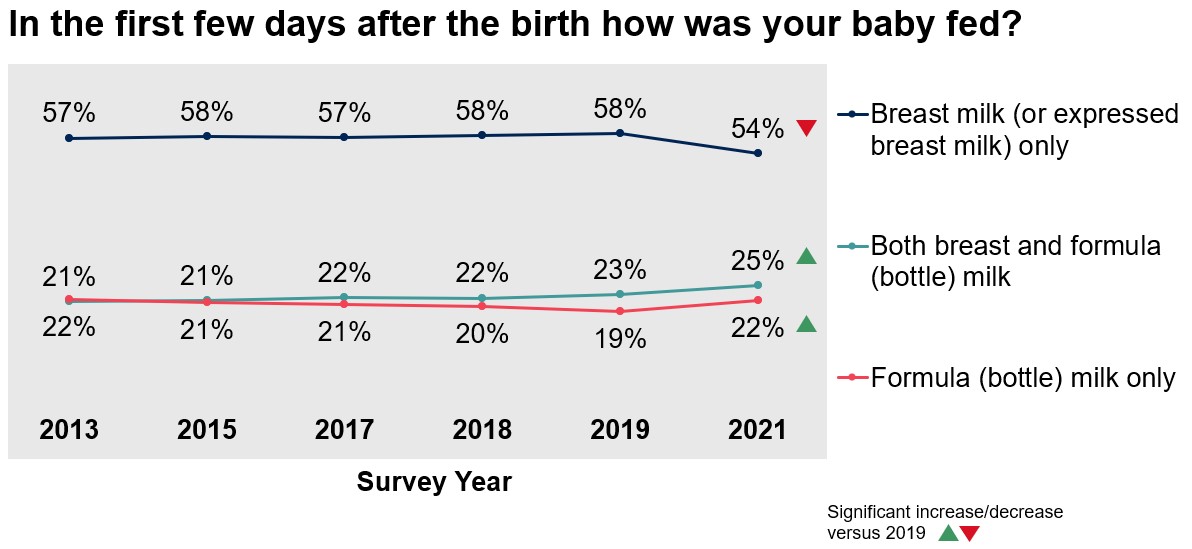 Infant feeding during the first few days after birth - Ipsos