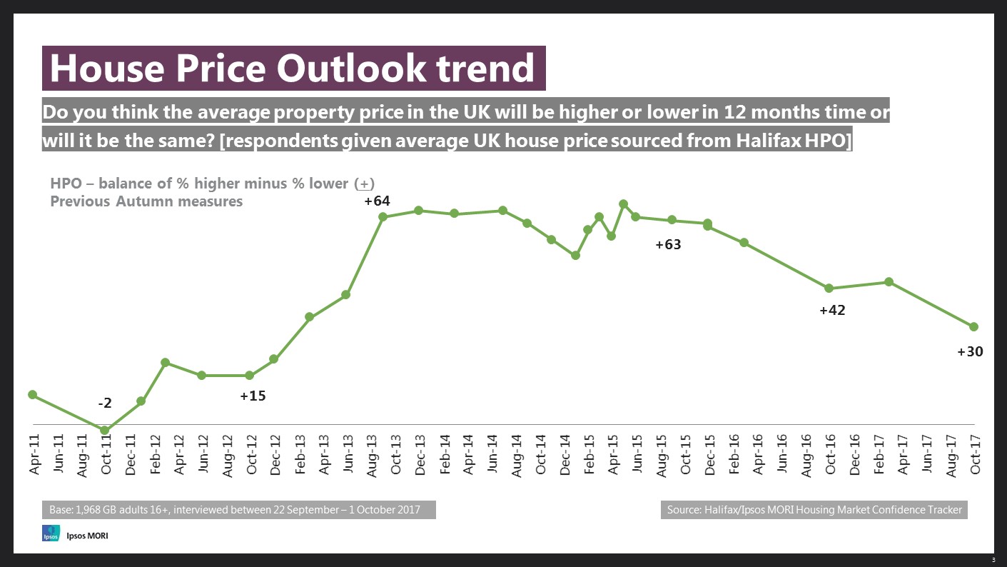 House Price Outlook trend October 2017