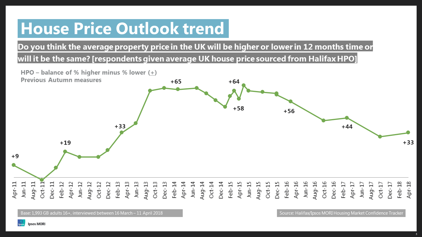 House Price Outlook trend