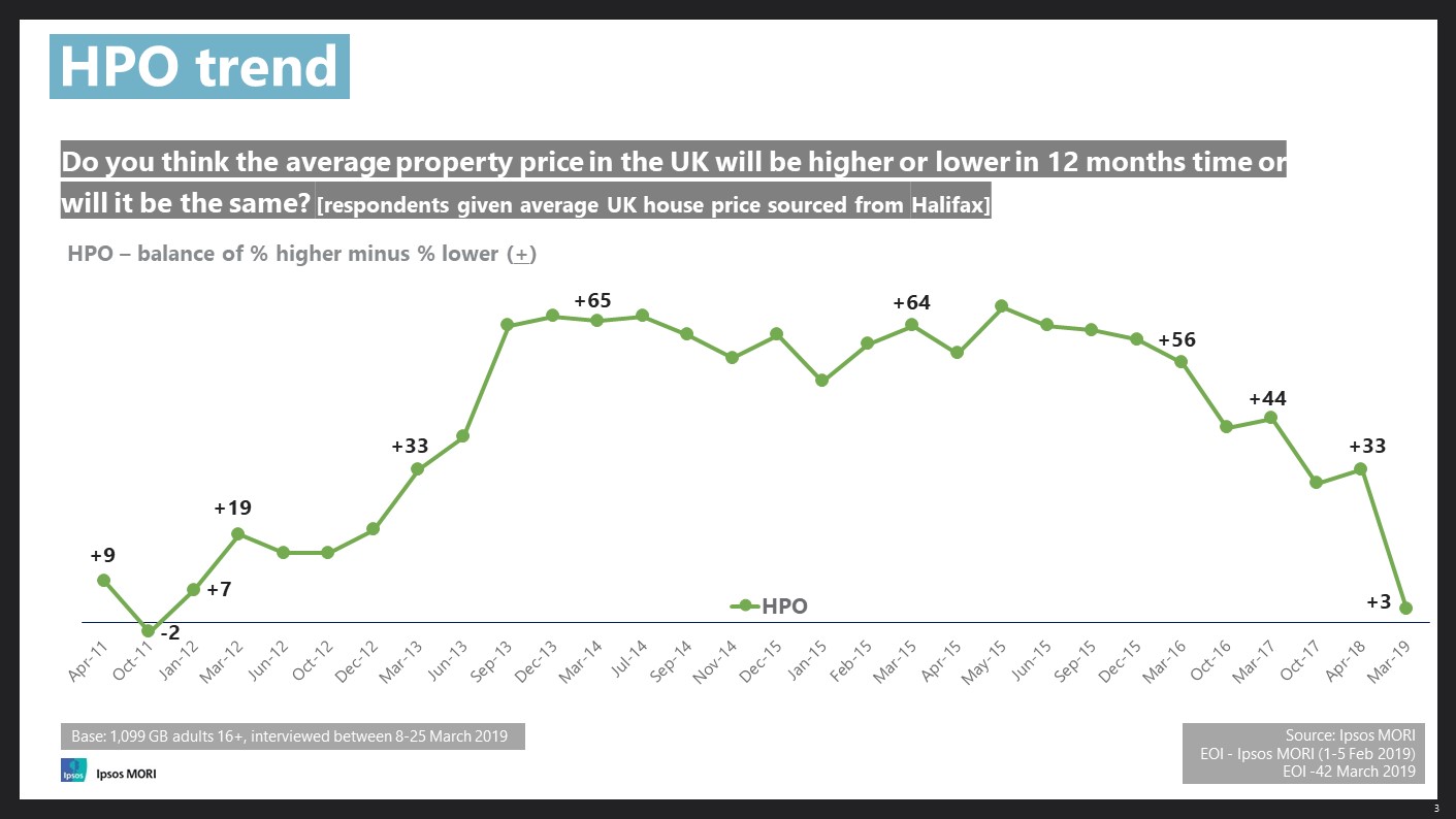 HPO Trend Q1 2019