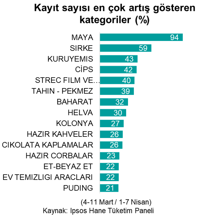 Ipsos Hane Tüketim Paneli 4. Hafta