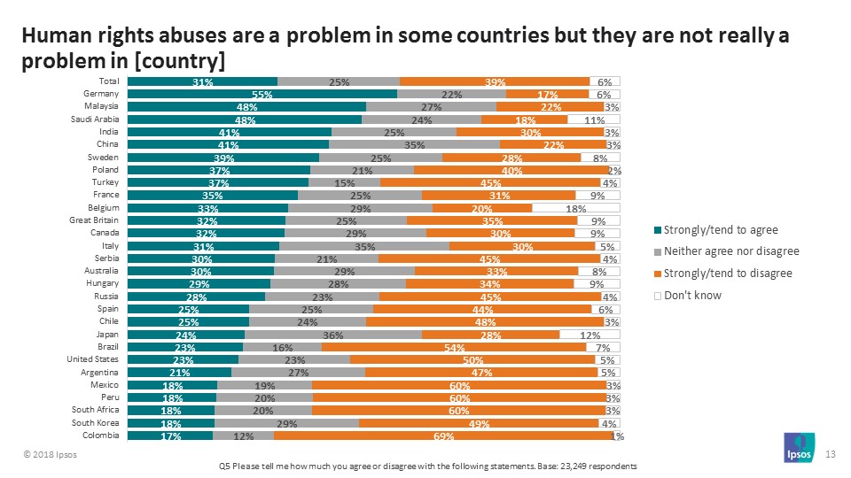 Human rights abuses are a problem in some countries but they are not really a problem in the UK