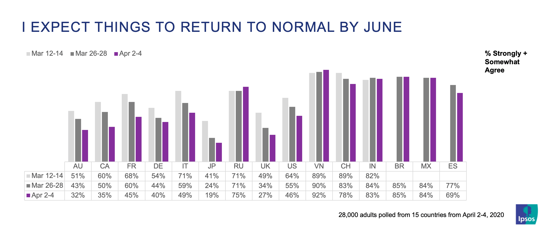 I expect things to return to normal by june | Ipsos | Coronavirus pandemic | covid-19 crisis | Global @dvisor