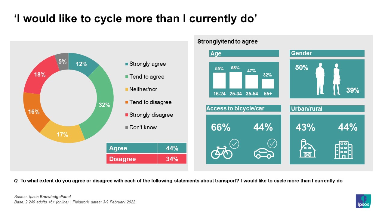 Q. To what extent do you agree or disagree with each of the following statements about transport? I would like to cycle more than I currently do - Data: Strongly agree	12% Tend to agree	32% Neither/nor	17% Tend to disagree	16% Strongly disagree	18% Don't know	5% - Ipsos