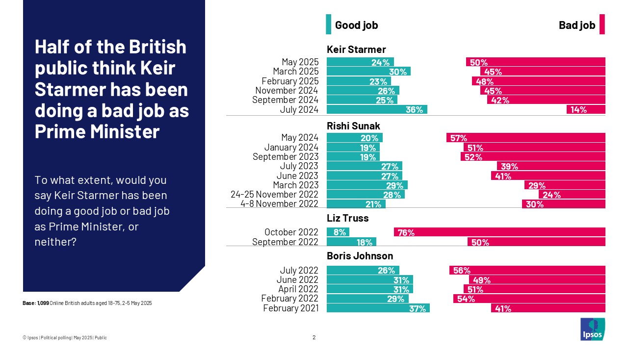 Half of the British public think Keir Starmer has been doing a bad job as Prime Minister