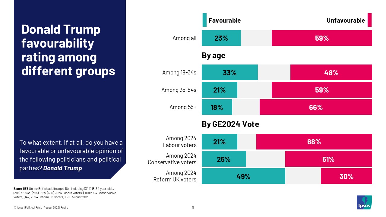 Donald Trump favourability among different groups