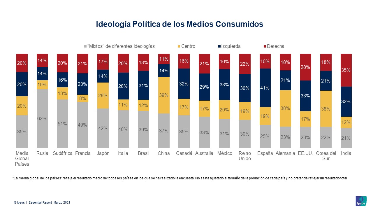Medios_Consumidos_Información_Pandemia_Covid_Ideología_Política_Ipsos