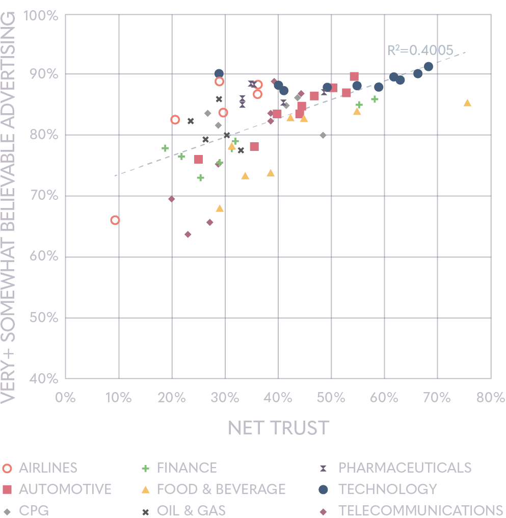 Ad believability trust company level | Ipsos