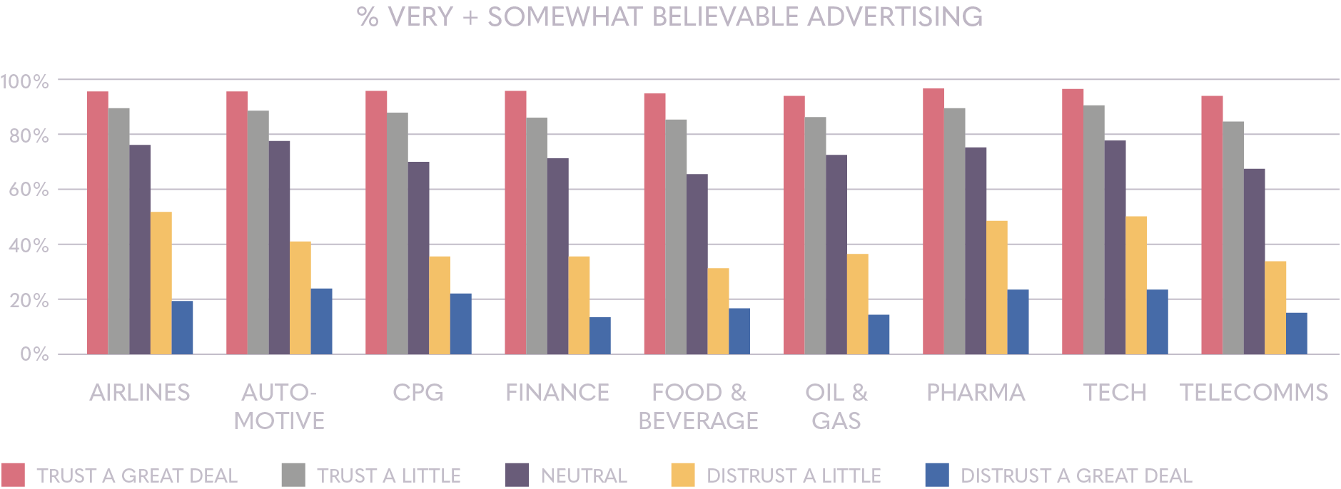 Believable advertising by industry | Ipsos