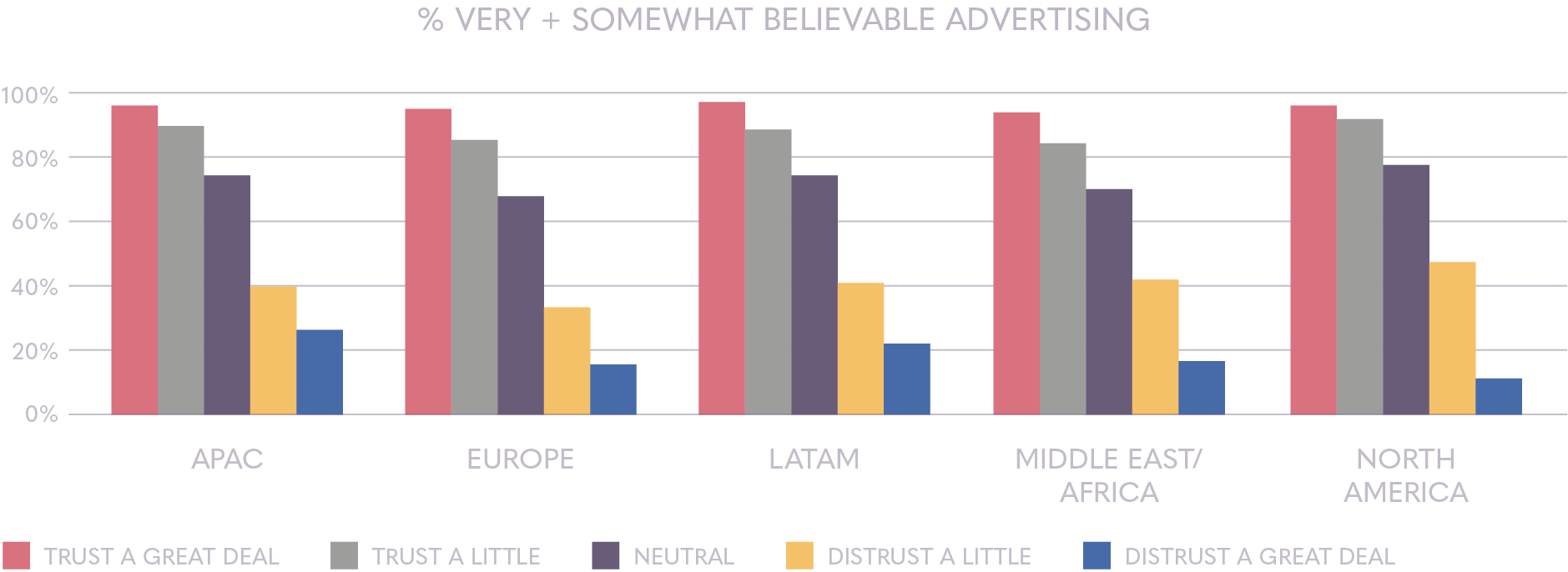 Believable advertising by region | Ipsos