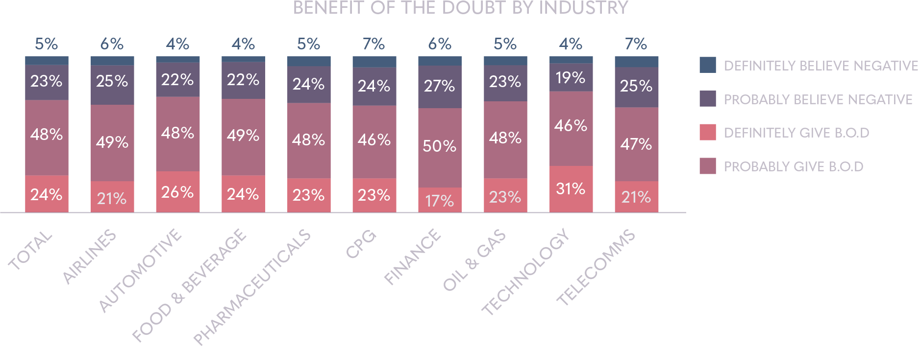 Benefit of the doubt by industry | Ipsos