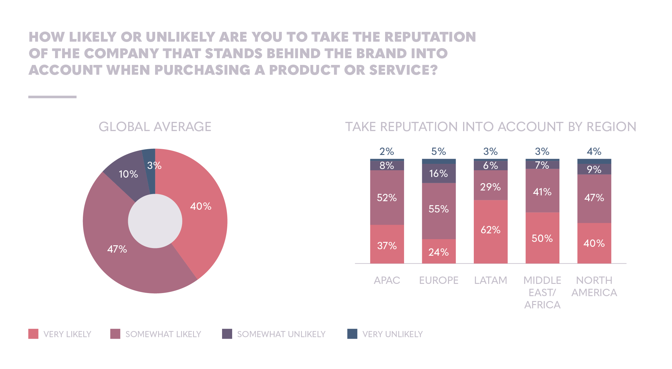 How likely or unlikely are you to take the reputation of the company that stands behind the brand into account when purchasing a product or a service? | Ipsos