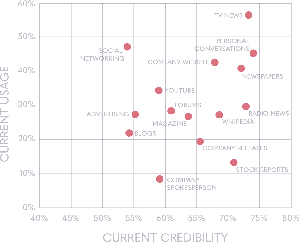 Information sources credible | Ipsos