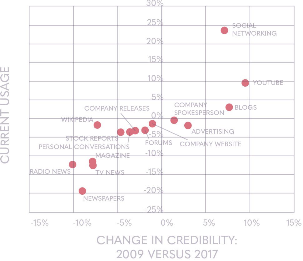Information sources credible changes | Ipsos