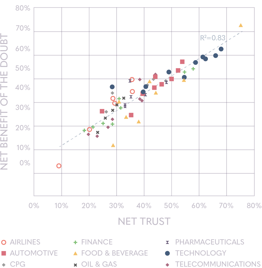Trust and benefit of the doubt | Ipsos