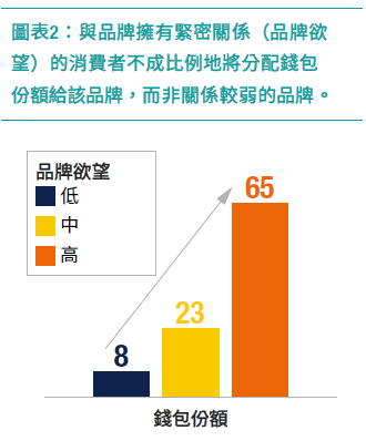 image 02_品牌欲望及錢包份額的關聯