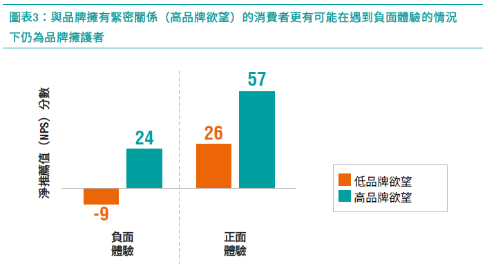 image 03_高品牌欲望者對品牌的評價較不受負面體驗影響