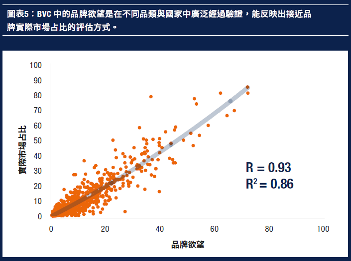 image 05_品牌欲望及市場占比的相關性