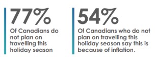 77% of Canadians do not plan on travelling this holiday season. 54% of Canadians who do not plan on travelling this holiday season say this is because of inflation