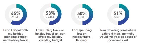 65% I can’t afford both my holiday spending budget and holiday travel. 53% I am cutting back on holiday travel so I can afford my holiday spending budget. 50% I am spending less on holiday travel this year. 51% I am travelling somewhere different than I normally would this year because of increased cost.