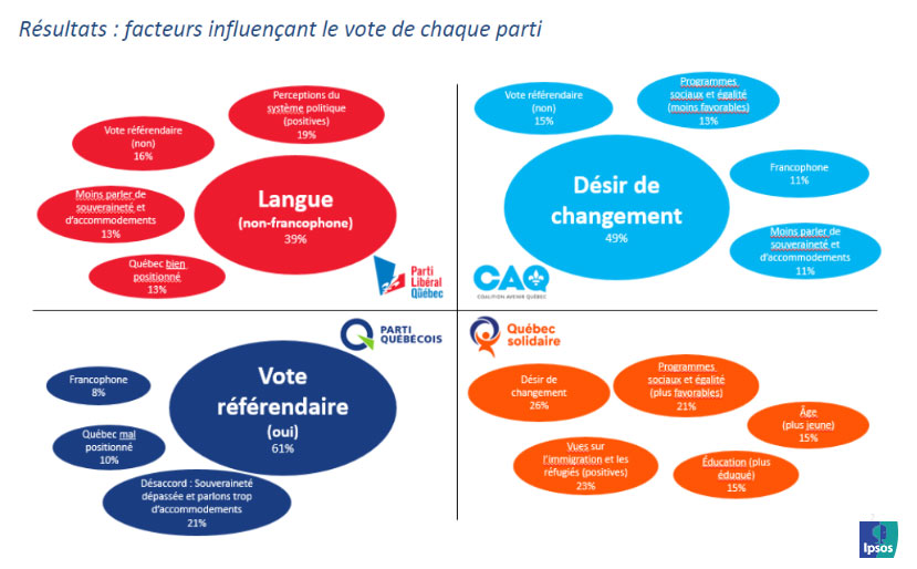 Résultats : facteurs influençant le vote de chaque parti