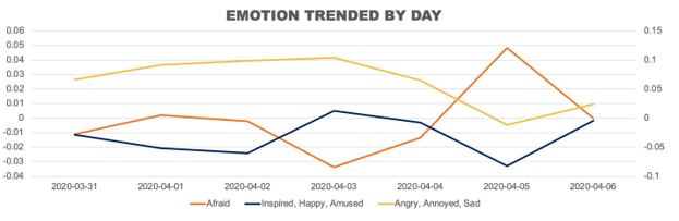 emotion trended by day