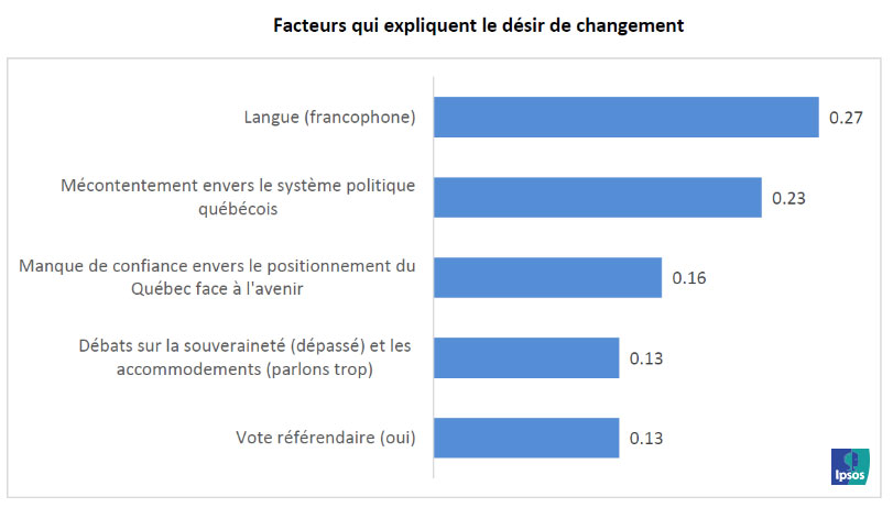 Facteurs qui expliquent le désir de changement