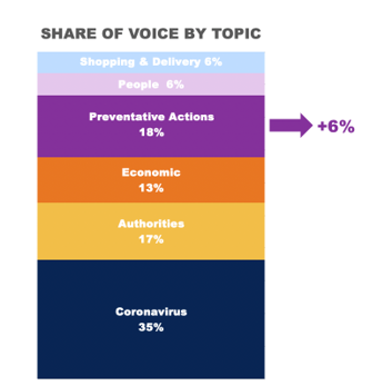 share of voice by topic