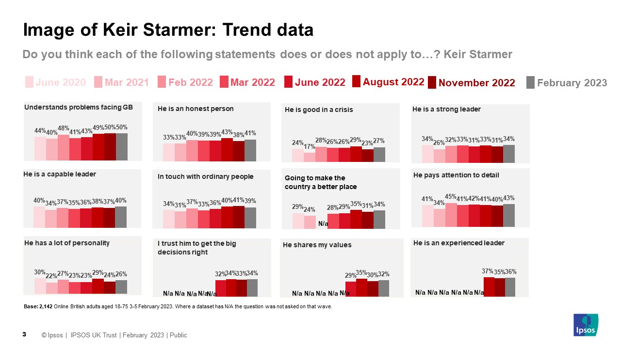 Since November 2022, Keir Starmer has seen little change in how the public apply various traits, he has seen an increase in those who say he is good in a crisis (+4ppts), he is a strong leader, he is a capable leader, he is going to make the country a better place, an honest person and he pays attention to detail (all +3ppts).