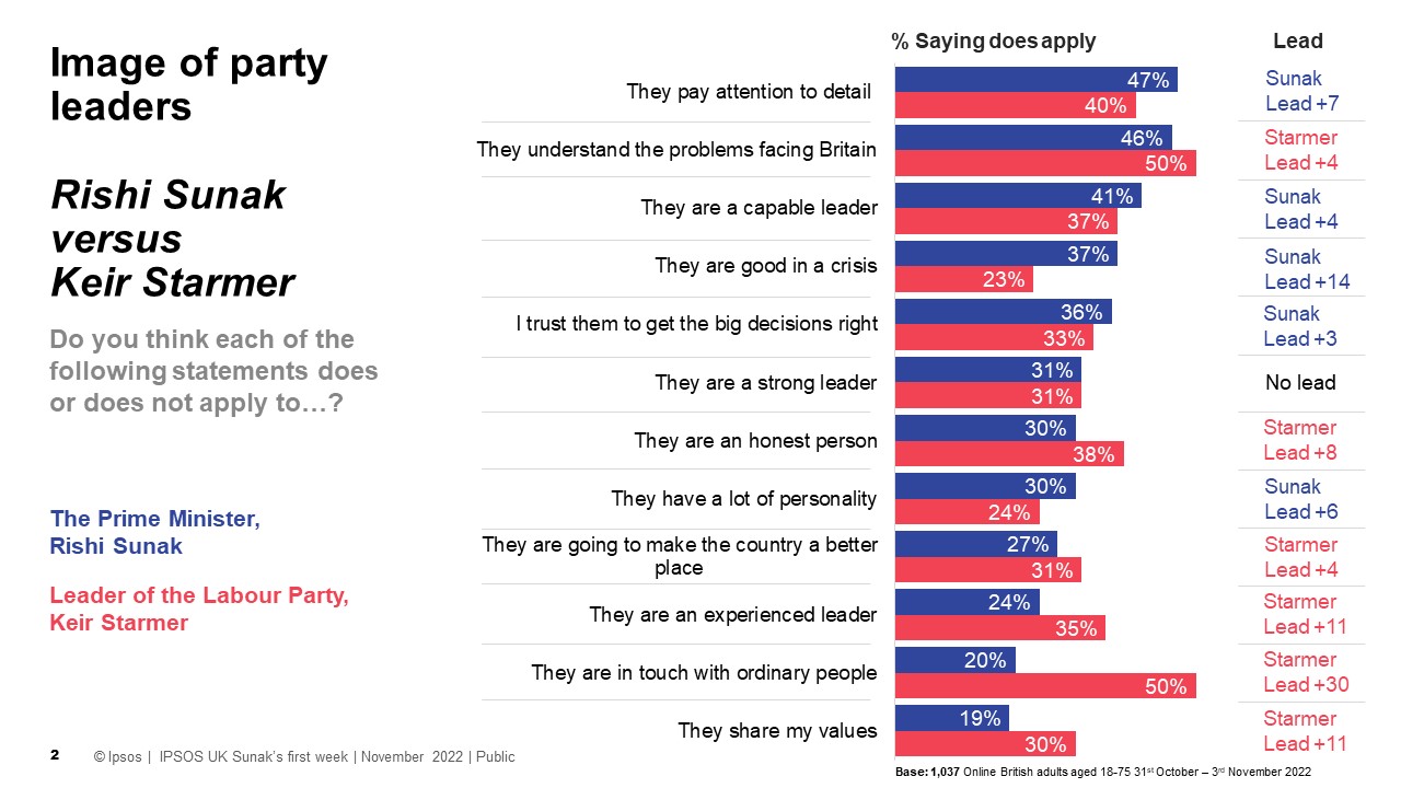 Image of party leaders: Rishi Sunak versus Keir Starmer They pay attention to detail Sunak 47% Starmer 40% They understand the problems facing Britain Sunak 46% Starmer 50% They are a capable leader Sunak 41% Starmer 37% They are good in a crisis Sunak 37% Starmer 23% I trust them to get the big decisions right Sunak 36% Starmer 33% They are a strong leader Sunak 31% Starmer 31% They are an honest person Sunak 30% Starmer 38% They have a lot of personality Sunak 30% Starmer 24% They are going to make the country a better place Sunak 27% Starmer 31% They are an experienced leader Sunak 24% Starmer 35% They are in touch with ordinary people Sunak 20% Starmer 50% They share my values Sunak 19% Starmer 30%
