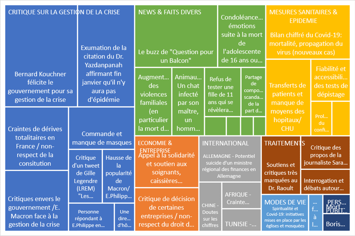 Panorama des sujets discutés en ligne