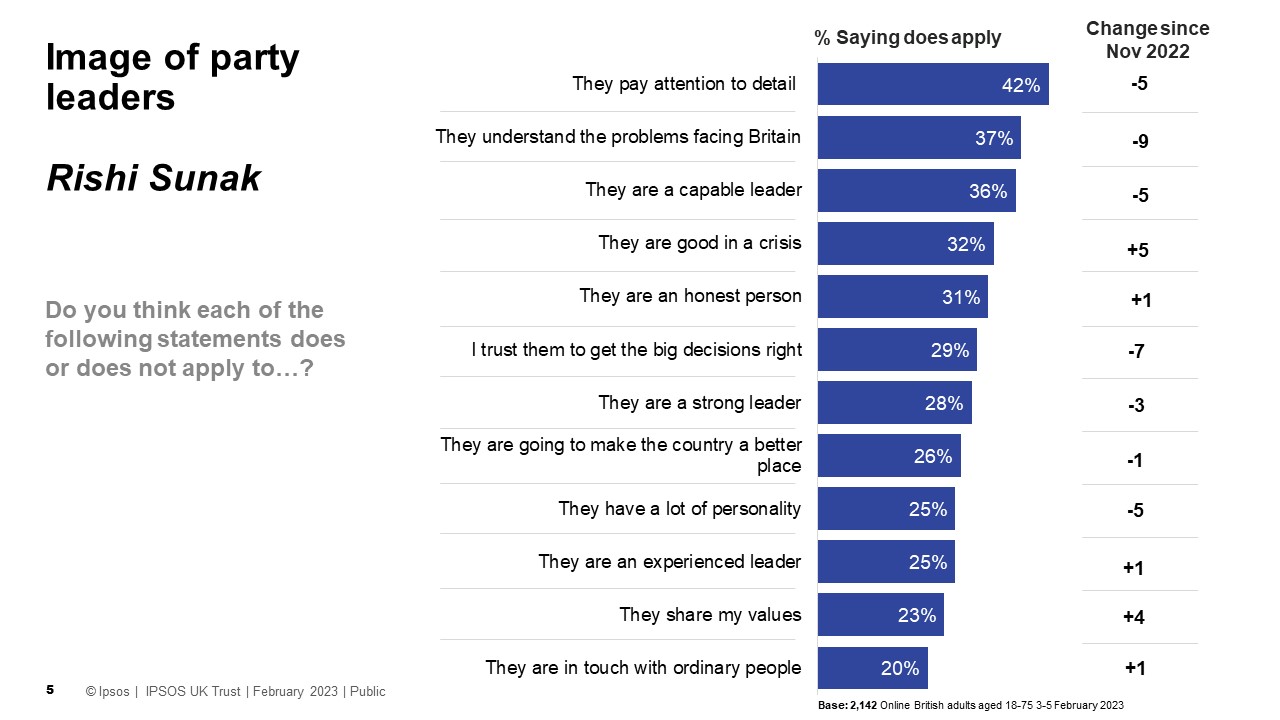 The proportion who say the Prime Minister understands the problems facing Britain has fallen by 9ppts while we see falls of 5ppts regarding paying attention to detail, being a capable leader and having a lot of personality. However, we do see increases in the proportion who believe he is good in a crisis (+5ppts) and that he shares their values (+4ppts).