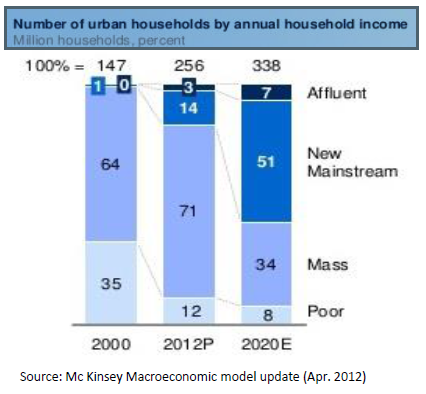 Number of urban households by annual household income