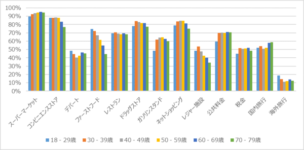 年代別支払い経験率