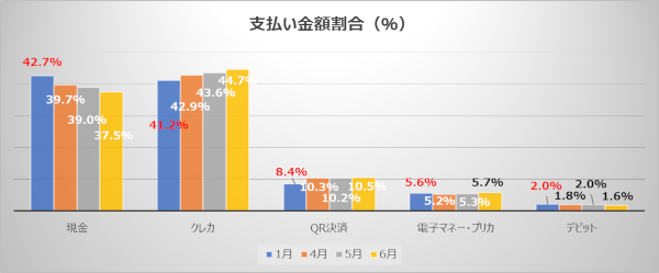 支払い金額割合（％）