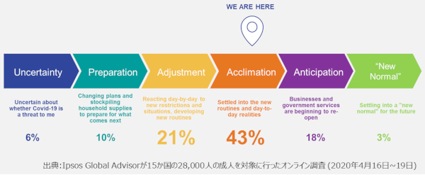 先行きが不透明な初期段階を経て、人々は新たな日常習慣への順応を始めています
