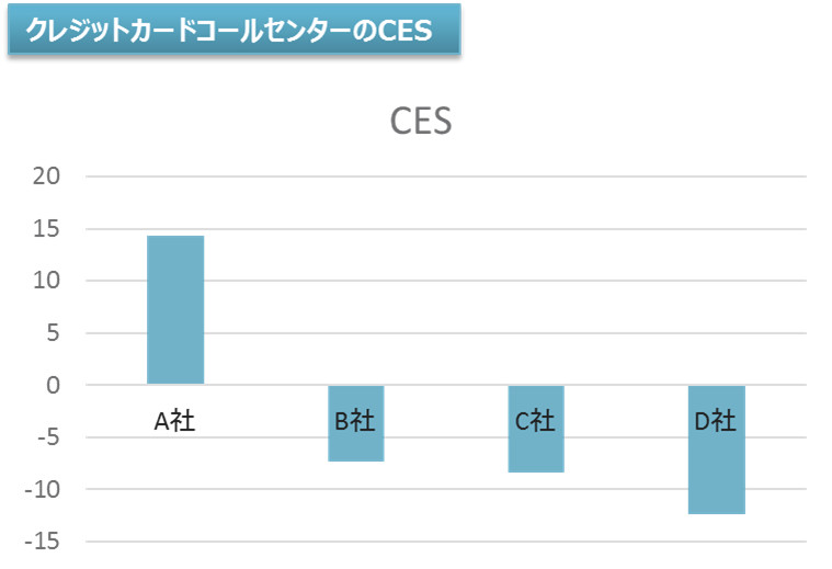 クレジットカードコールセンターのCES
