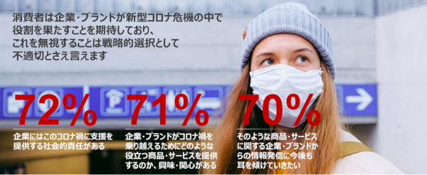 ◆そして、消費者は企業・ブランドに期待を寄せています