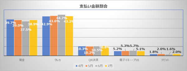 支払い金額割合（％）