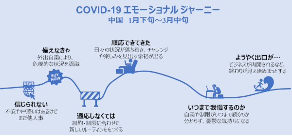 COVID-19 エモーショナルジャーニー・中国