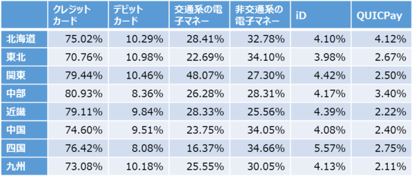 様々な決済手段の利用率